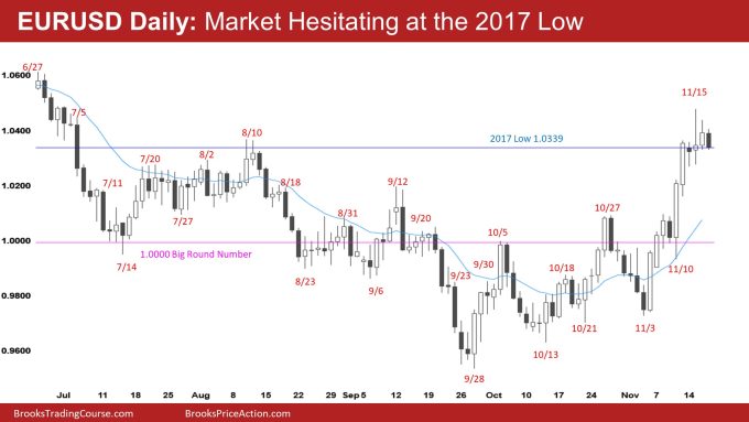 EURUSD Daily: Market Hesitating at the 2017 Low