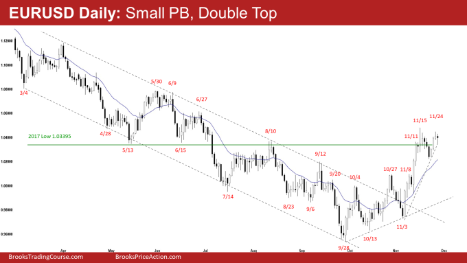 EURUSD Daily: Small PB, Double Top
