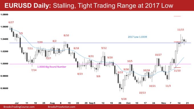 EURUSD Daily Stalling, Tight Trading Range at 2017 Low