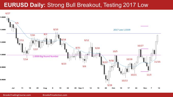 EURUSD Daily: Strong Bull Breakout, Testing 2017 Low