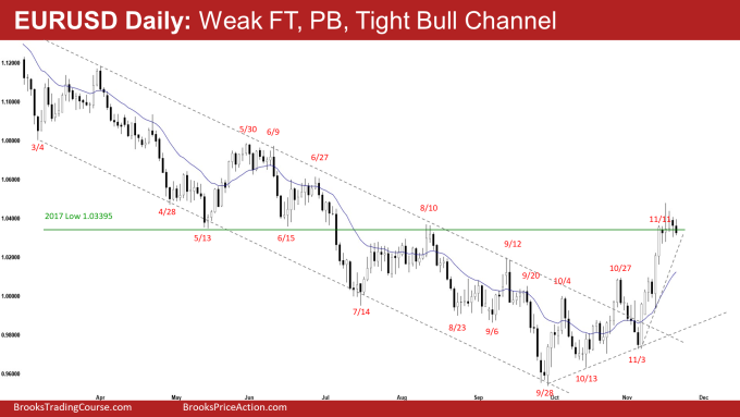 EURUSD Daily: Weak FT, PB, Tight Bull Channel