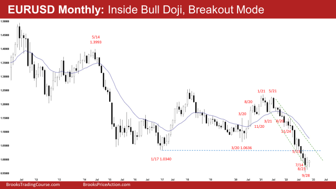 EURUSD Inside Bar Bull Doji, Breakout Mode on Monthly Chart