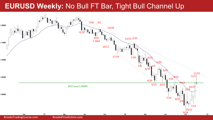 EURUSD No Bull Follow through Bar, Tight Bull Channel Up on Weekly Chart