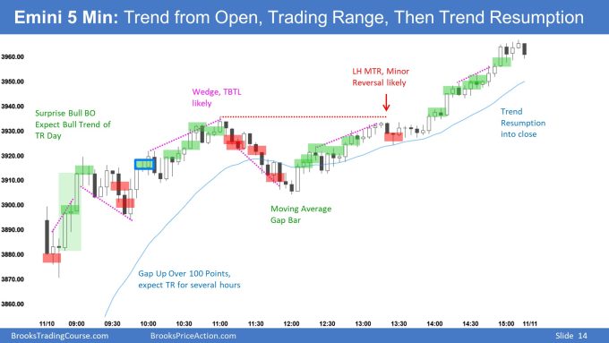 Emini 5 Min: Trend from Open, Trading Range, Then Trend Resumption. Emini Surprise Breakout Testing 4,000.