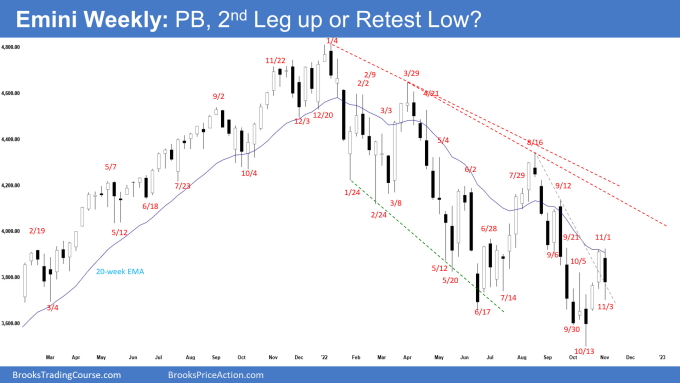 Emini Weekly: PB, 2nd Leg up or Retest Low?