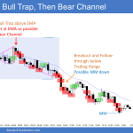 Emini bull trap and expanding triangle and micro double top at EMA and then bear channel