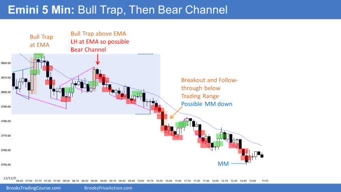 Emini bull trap and expanding triangle and micro double top at EMA and then bear channel