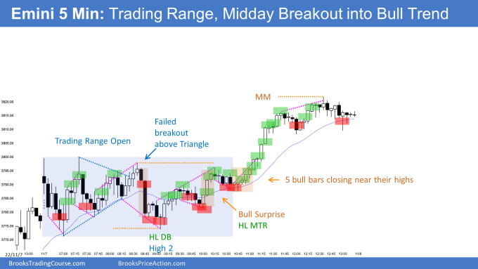 Emini trading range open with failed bull and bear breakouts of triangle and then midday breakout. But Emini bulls Disappointment likely soon.