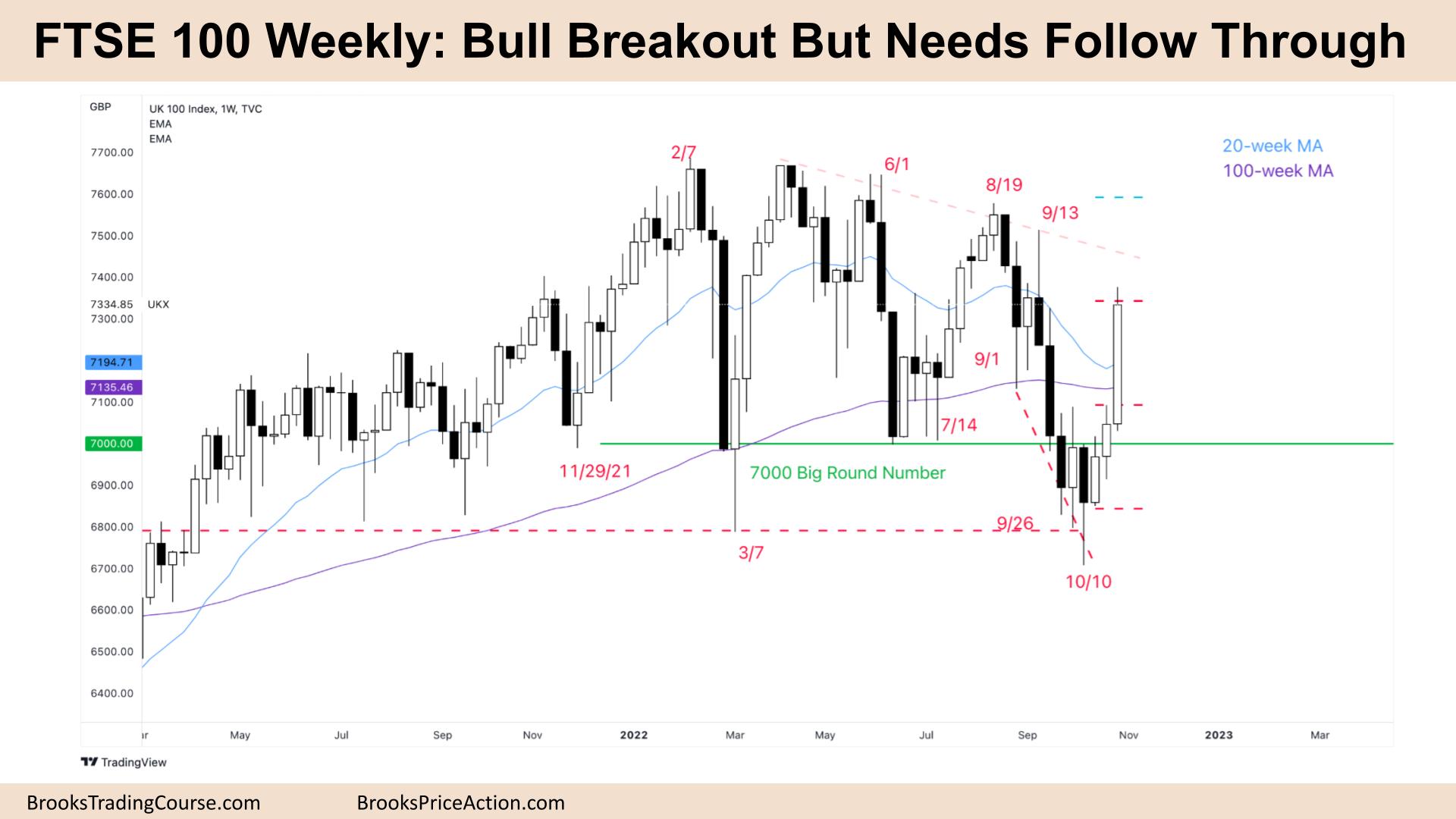 FTSE 100 Bull Breakout But Needs Follow Through