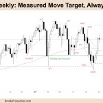 FTSE-100 Measured Move Target Always in Long