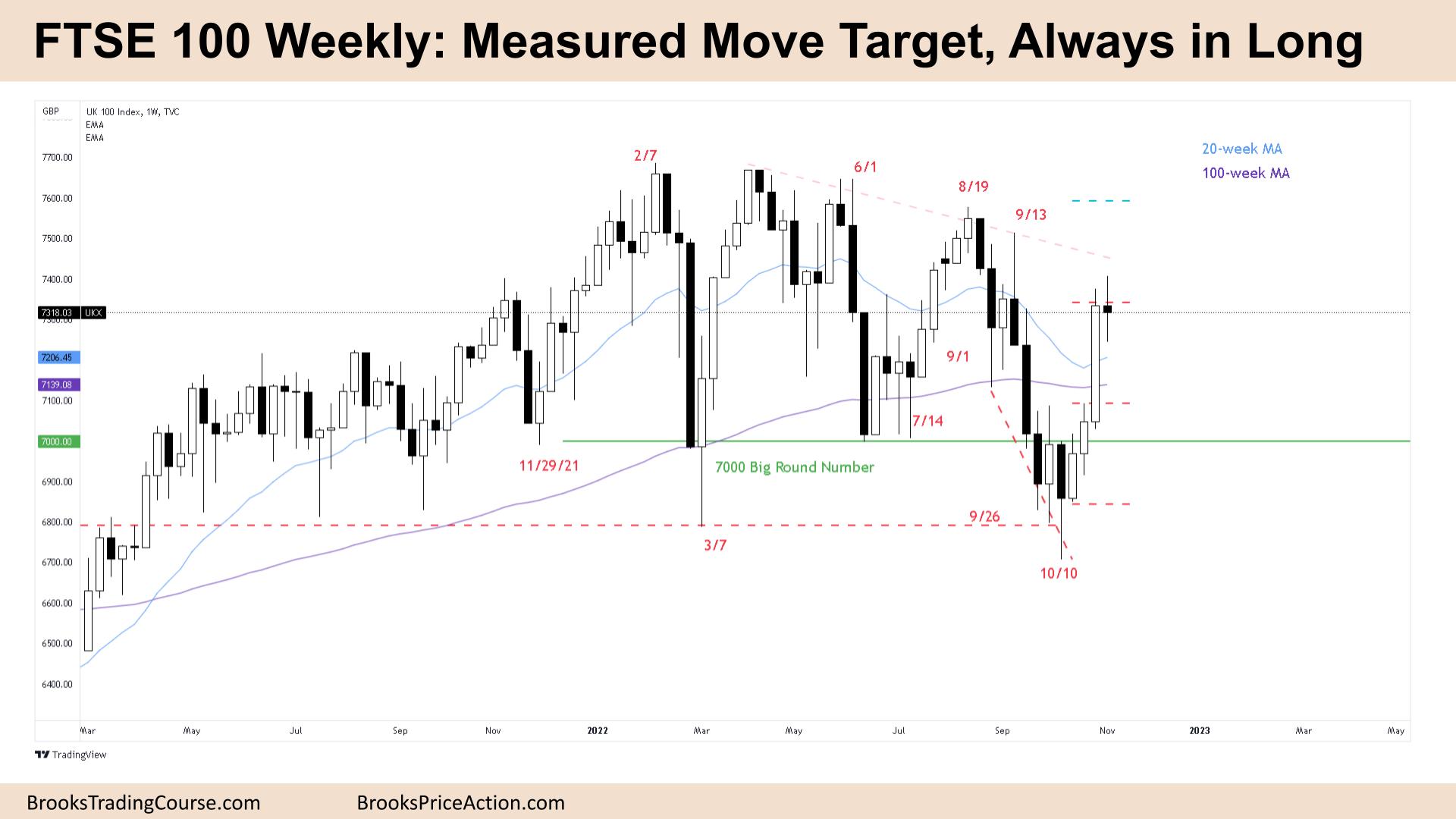 FTSE 100 Measured Move Target Always in Long