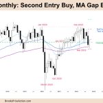 FTSE 100 Monthly Second Entry Buy MA Gap Bar