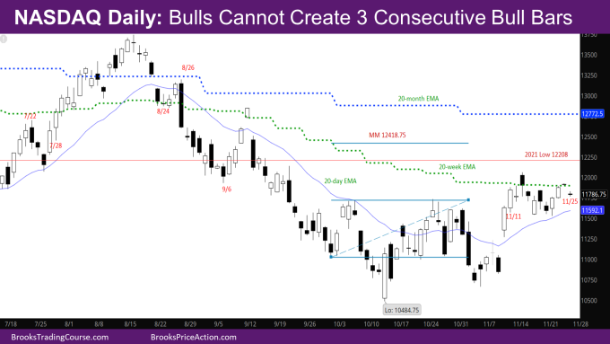 Nasdaq Daily bulls cannot create 3 consecutive bull bars