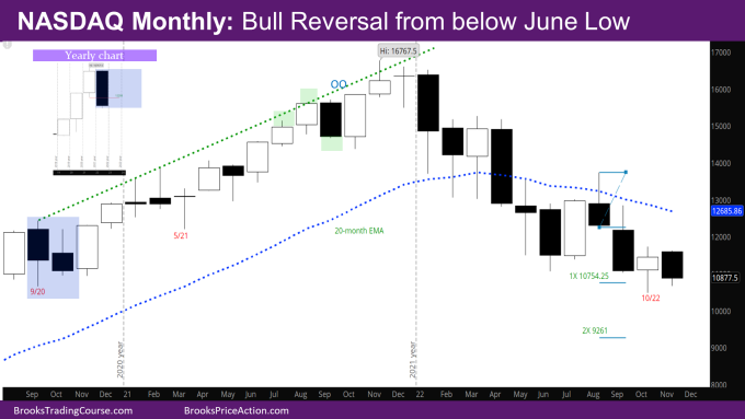 Nasdaq monthly bull reversal from below June low