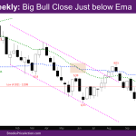 NASDAQ Weekly Big Bull Close Just below EMA