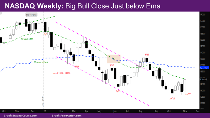 Nasdaq 100 Big bull close just below EMA on weekly chart