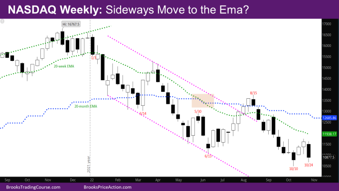Nasdaq Weekly Sideways move to the EMA
