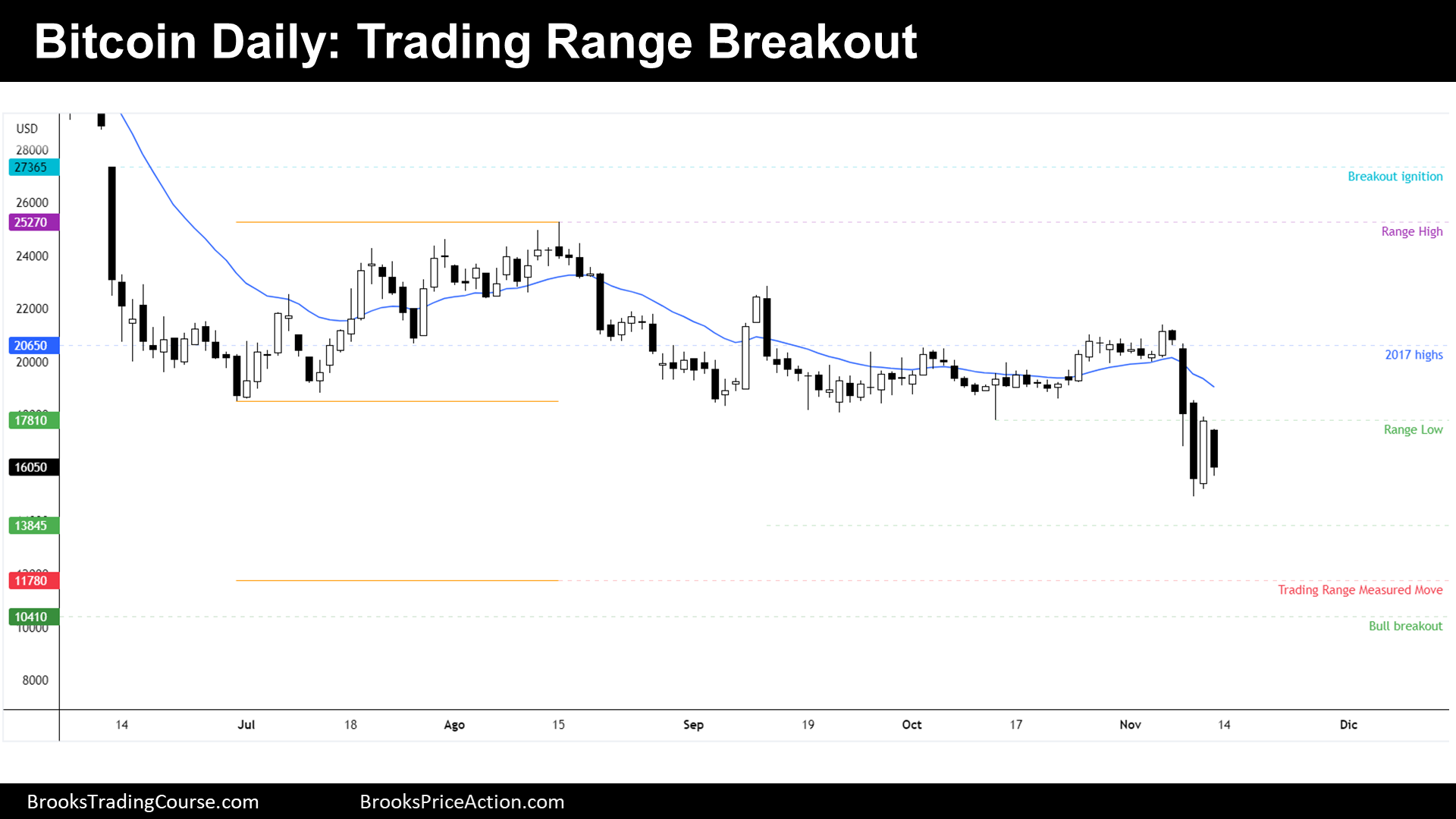 Bitcoin daily chart trading range breakout