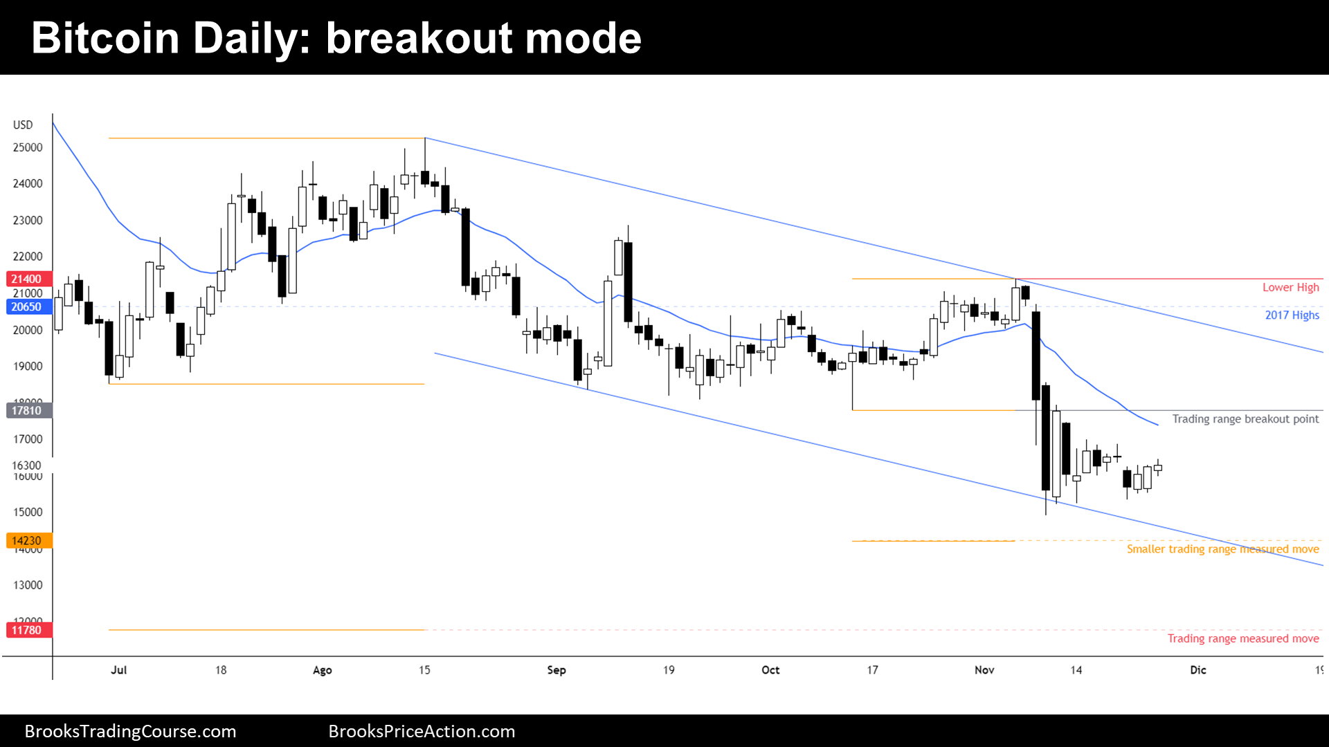 Bitcoin daily chart breakout mode (triangle)