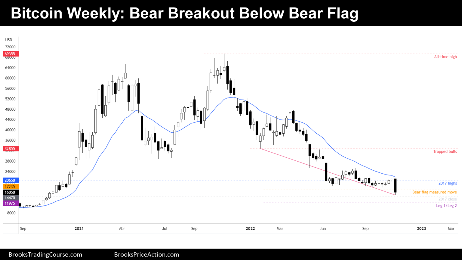 bitcoin-bear-flag-breakout-brooks-trading-course