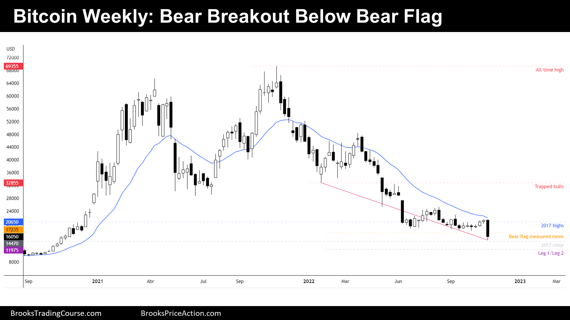 Bitcoin bear flag breakout on weekly chart