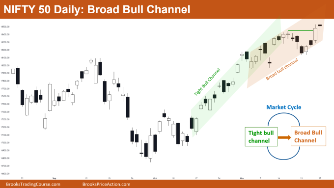 Nifty 50 Futures Broad Bull Channel