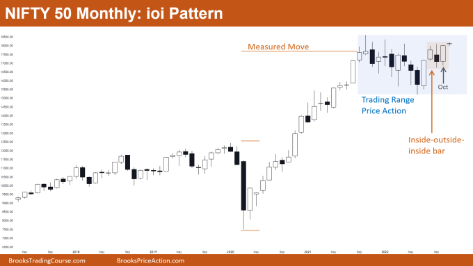 Nifty 50 futures ioi pattern on monthly chart