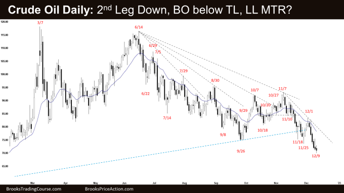 Crude Oil Daily: 2nd Leg Down, BO below TL, LL MTR?