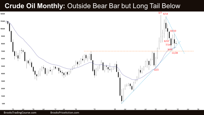 Crude Oil Outside Bear Bar but Long Tail Below on Monthly Chart