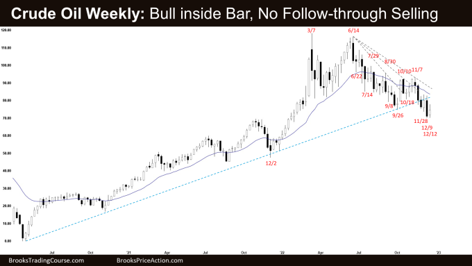Crude Oil Inside Bull Bar, No Follow-through Selling on weekly chart