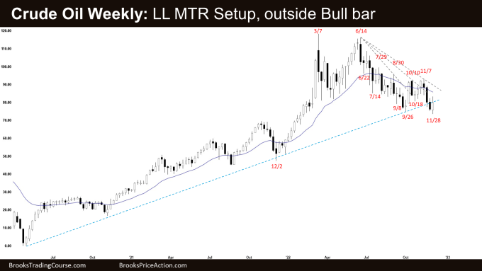 Crude Oil Weekly: LL MTR Setup, outside Bull bar