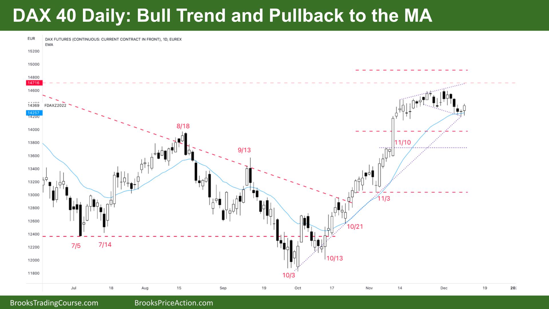 DAX 40 Bull Trend and Pullback to the MA
