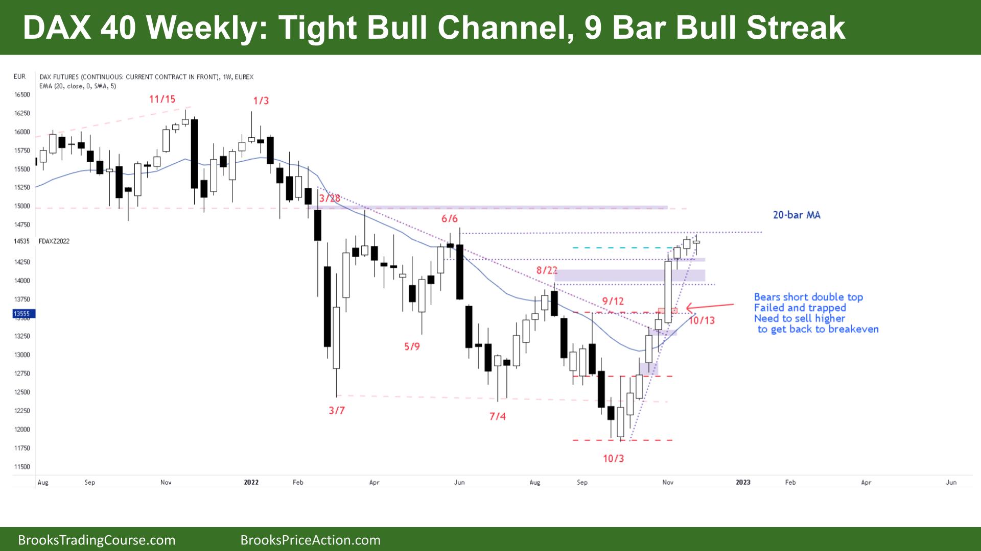 DAX 40 Tight Bull Channel, 9-Bar Bull Streak on Weekly Chart
