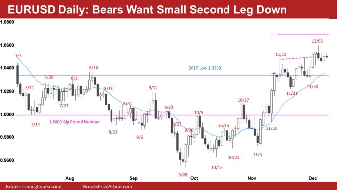 EURUSD Daily Bears Want Small Second Leg Down