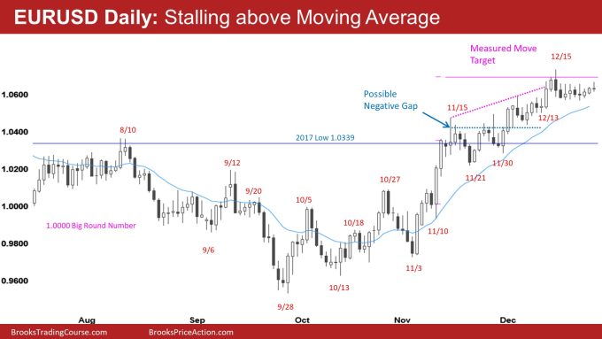 EURUSD Daily Stalling above Moving Average