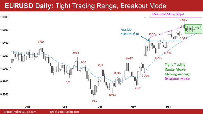 EURUSD Daily: Tight Trading Range, Breakout Mode