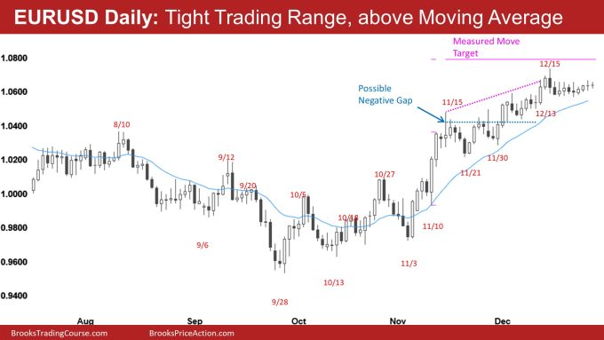 EURUSD Daily Tight Trading Range, above Moving Average
