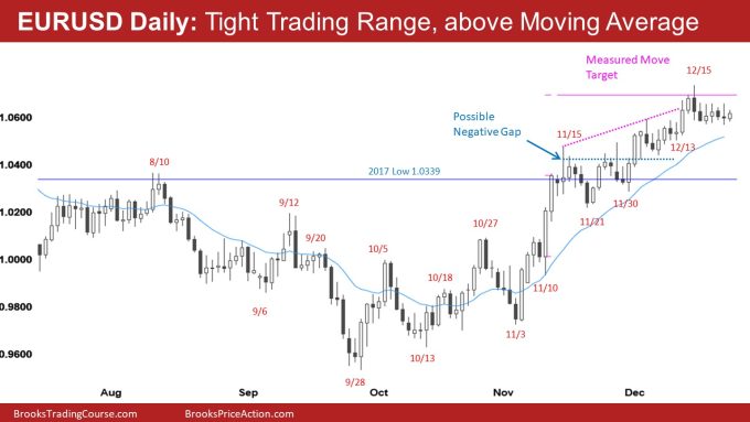 EURUSD Daily: Tight Trading Range, above Moving Average