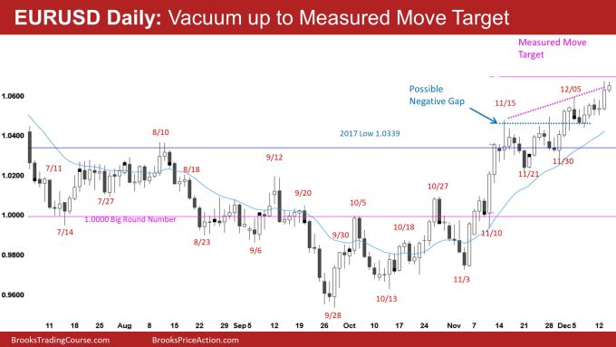 EURUSD Daily: Vacuum up to Measured Move Target