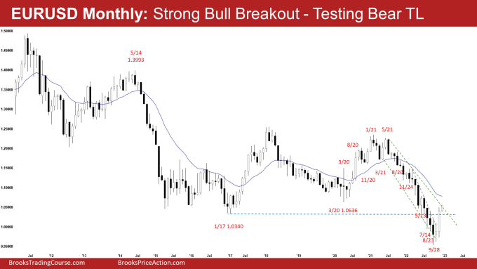 EURUSD Strong Bull Breakout - Testing Bear TL on Monthly Chart