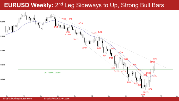 EURUSD Weekly: 2nd Leg Sideways to Up, Strong Bull Bars