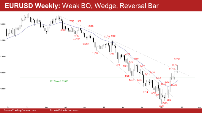 EURUSD Weak Reversal Bar, Weak BO and Wedge Top on Weekly Chart