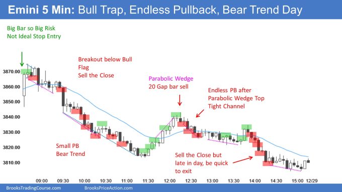 Emini 5 Min: Bull Trap, Endless Pullback, Bear Trend Day