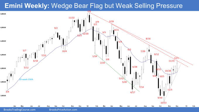 Emini Weekly: Wedge Bear Flag but Weak Selling Pressure