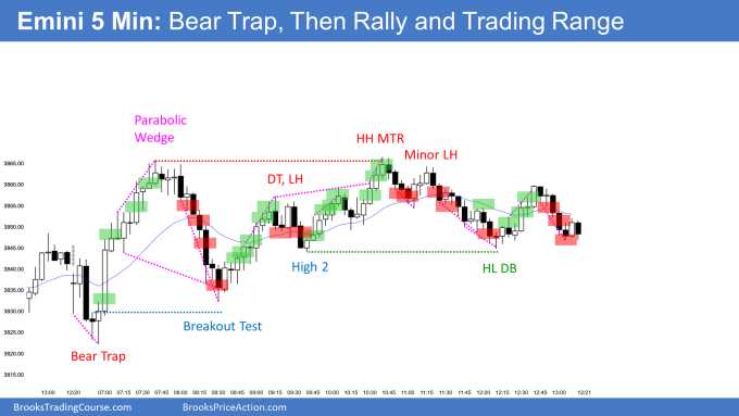 Emini bear trap then parabolic wedge top and trading range. Bulls want upside breakout.