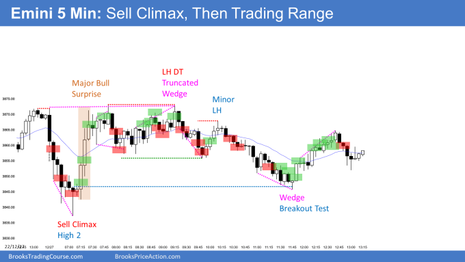 Emini sell climax with High 2 micro double bottom and bull trend reversal but cup and handle buy signal led to trading range instead of major trend reversal