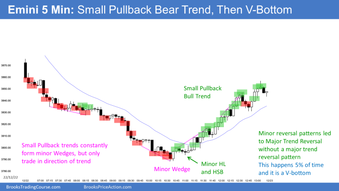 Emini small pullback bear trend from the open then minor wedge became major trend reversal. Bulls want second entry test of 12/6 low.