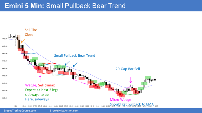 Emini small pullback bear trend from the open with failed wedge sell climax. Emini bears likely taking partial profits.