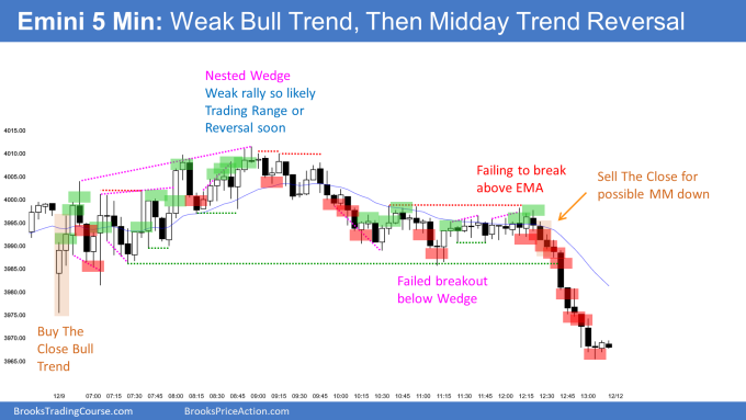Emini weak bull trend and then nested wedge top and midday trend reversal down