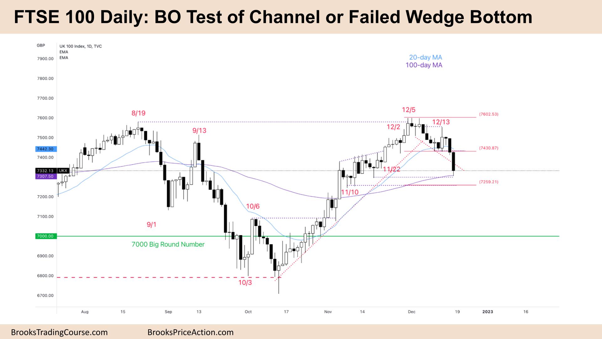FTSE 100 BO Test of Channel or Failed Wedge Bottom.jpg